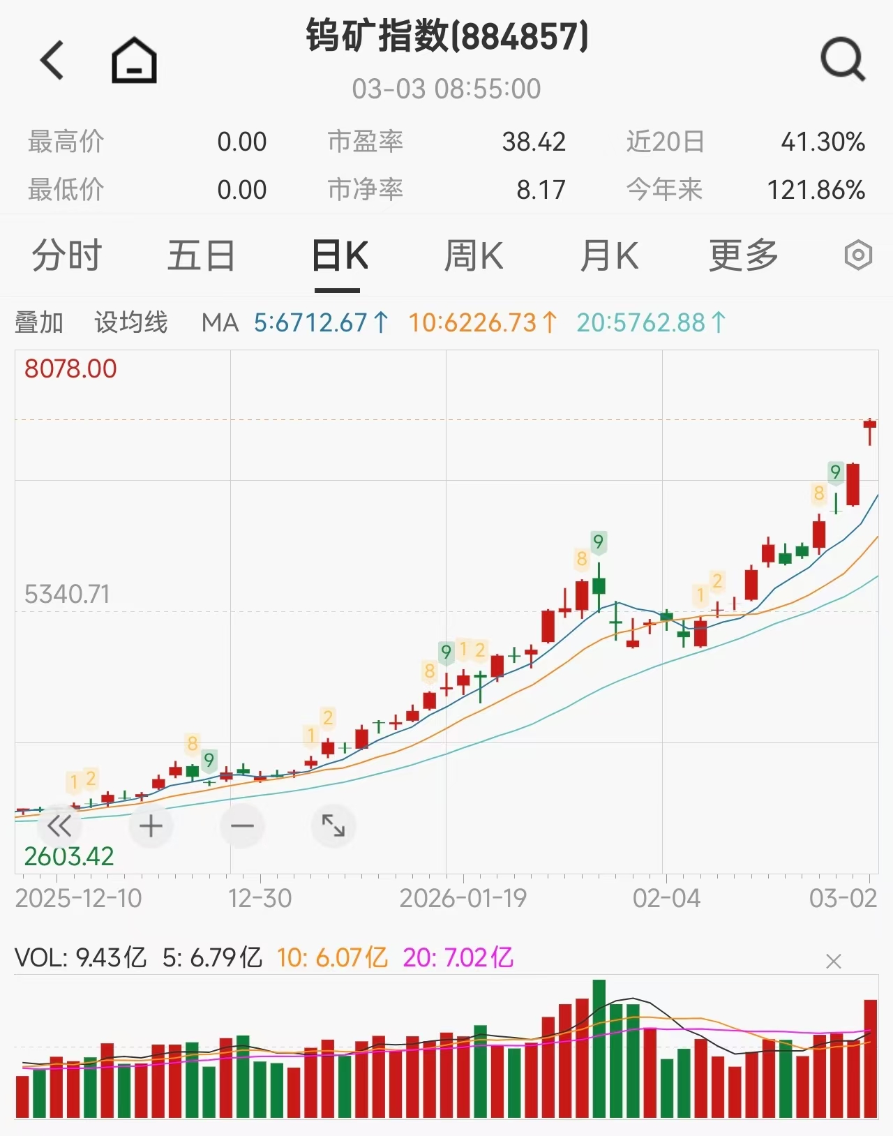 涨幅超黄金，“战争金属”钨价飙涨，多只概念股年内翻倍