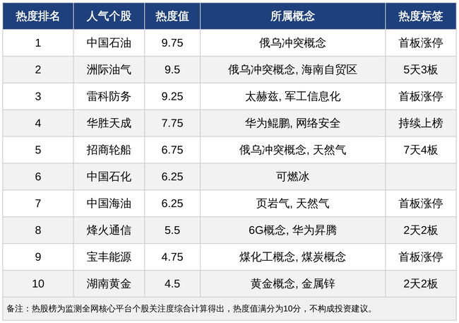 今日十大热股：地缘冲突引爆能源板块，中国石油登顶热榜，洲际油气5天3板、招商轮船7天4板持续爆炒