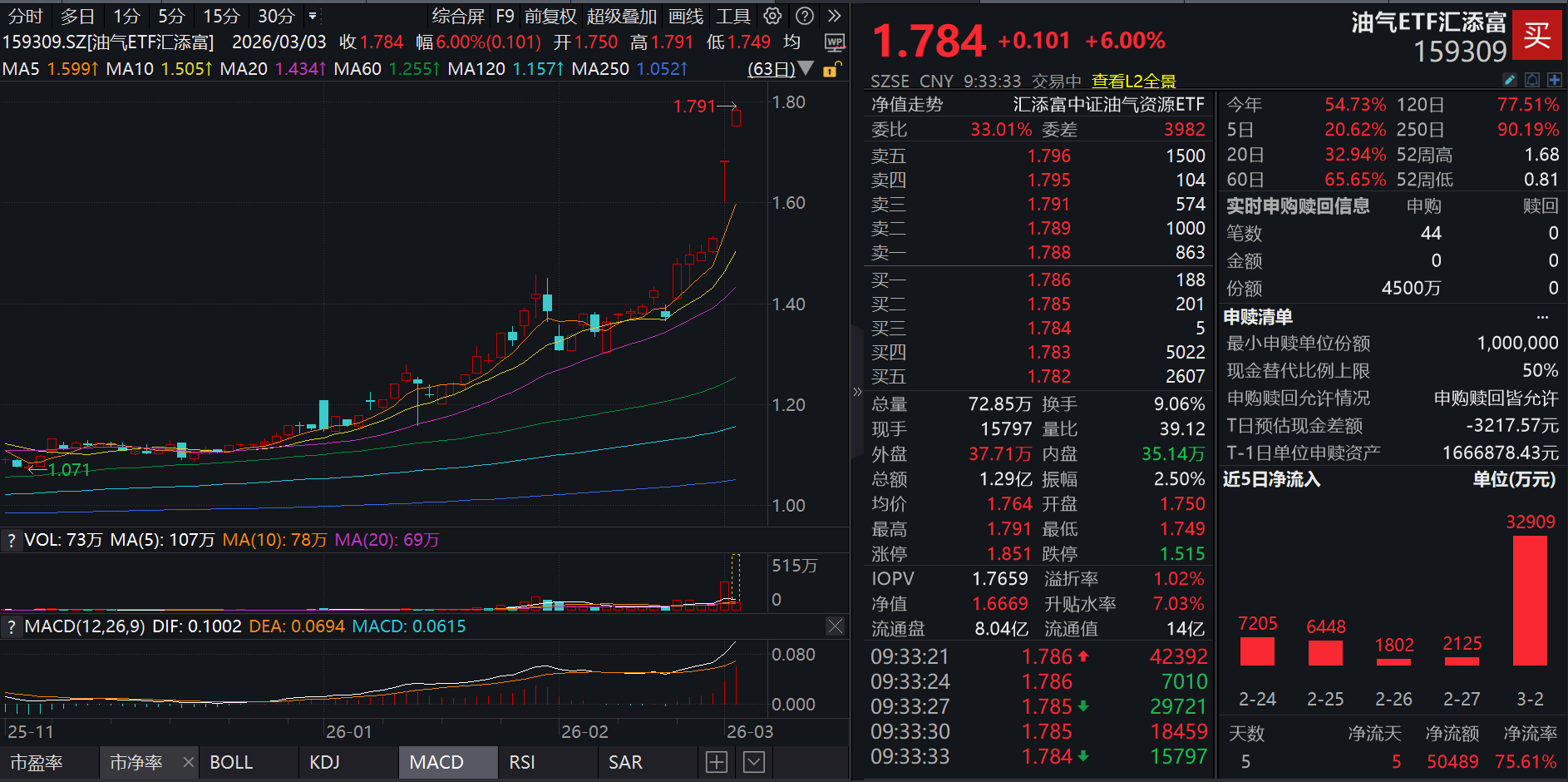 “全球能源咽喉”霍尔木兹海峡关闭！油价、油轮运价怎么看？中国海油再度大涨超6%，油气ETF汇添富(159309)涨6%，资金跑步进场！