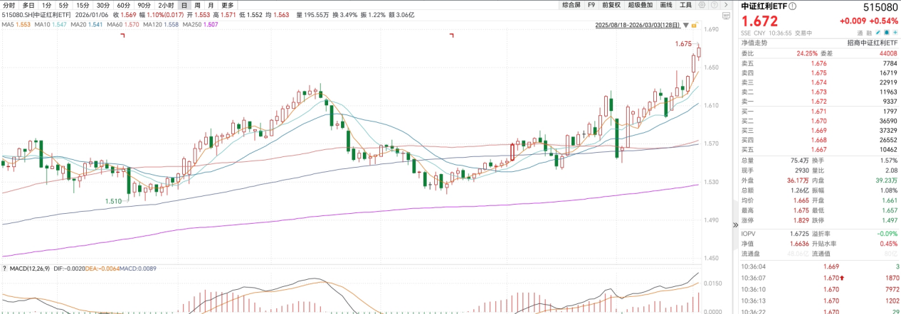 中东局势持续发酵，原油期货价格创2025年来最高水平，中证红利ETF（515080）盘中涨0.54%再创阶段新高！ ​