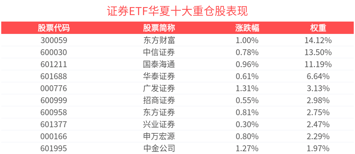 东吴证券拟并购东海证券，证券ETF华夏(515010)逆市涨0.76%