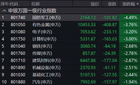 资金虹吸，有色板块重挫，北方稀土跌7%，有色ETF汇添富(159652)探底回升，资金早盘逆势涌入超1亿元!国际秩序重构下，哪些资源品更受关注?