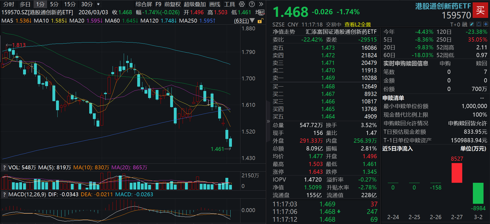 港药再度回调，“错杀即机会”？港股通创新药ETF(159570)跌超1.7%！机构深度解析：市场情绪与基本面的阶段性错位