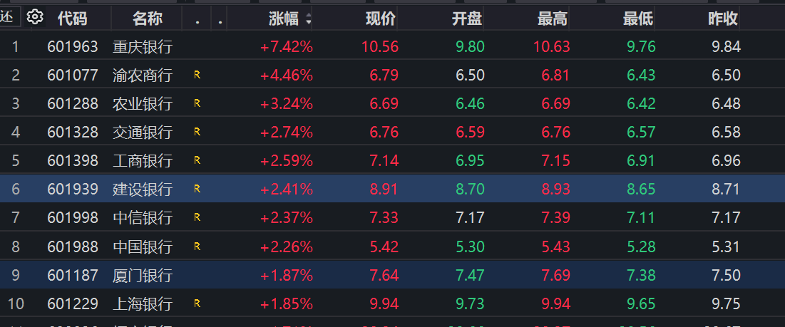 地缘风险升温叠加多重利好 银行板块逆势走强