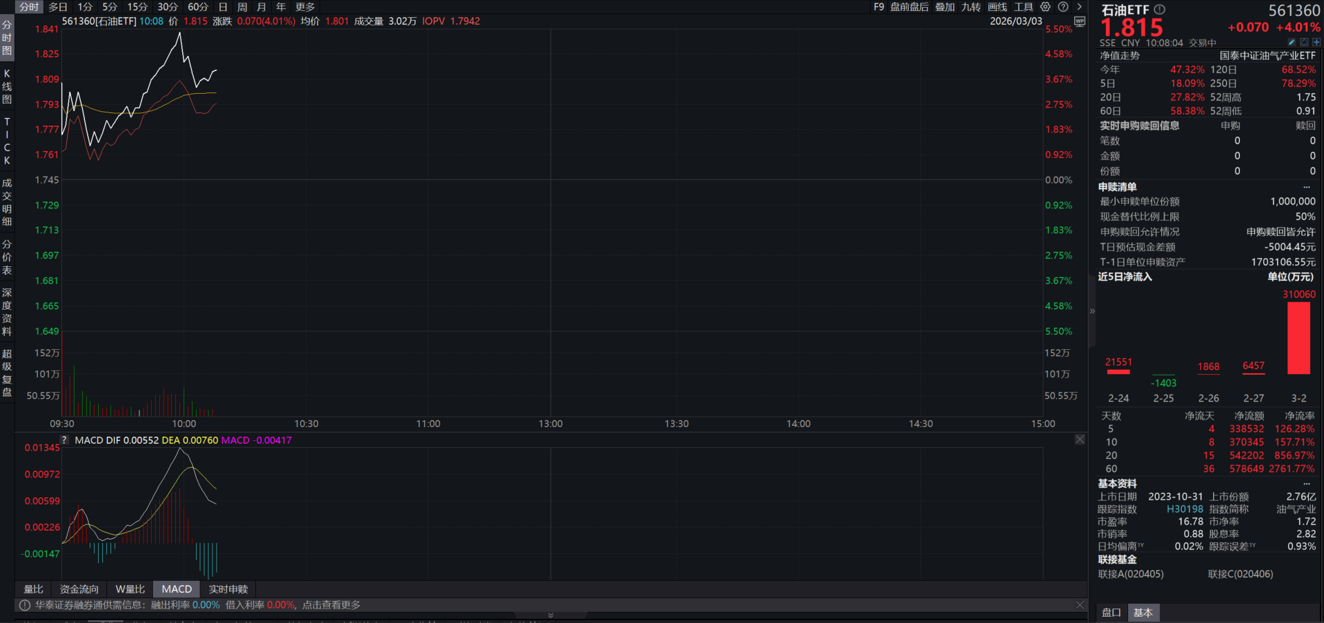 中东地缘冲突催化，石油ETF（561360）交投火热，成交额超30亿元