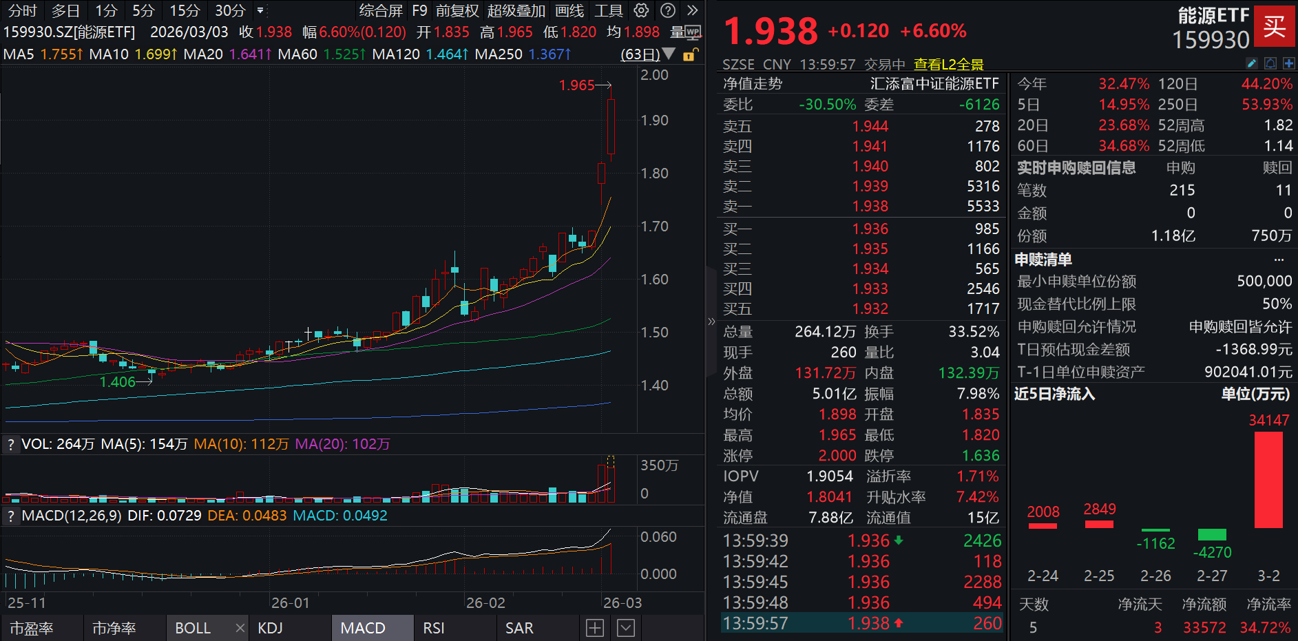 地缘冲突主导市场情绪，油、煤相继大涨！三桶油再度集体涨停，能源ETF(159930)涨超6%，盘中强势吸金超2亿元！石油、煤炭配置价值怎么看？