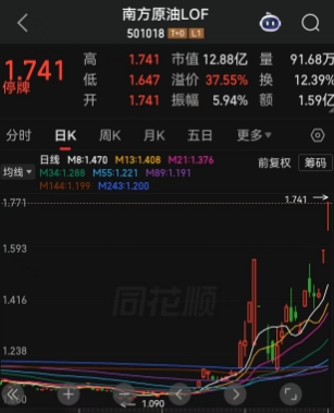 罕见！遭资金爆炒南方原油LOF申请午后停牌，全天仅交易了一个小时，连续二个交易日涨停，溢价率高达37.55%