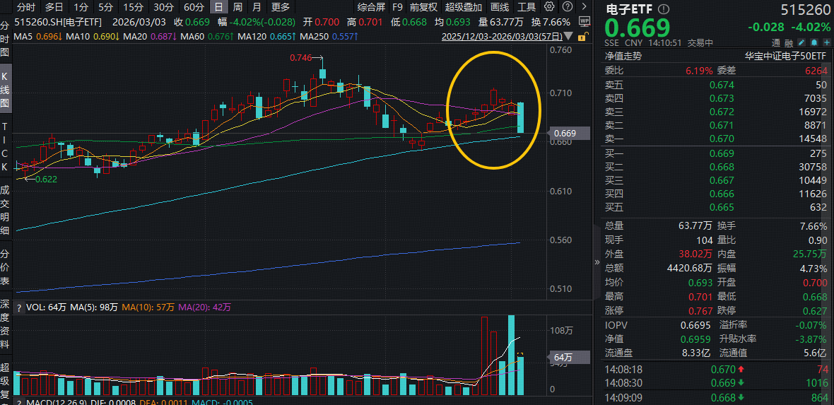 ETF盘中资讯｜7连阳后首根阴线，电子ETF倒车接人？AI引爆PCB超级催化剂，新一轮涨价潮已箭在弦上！