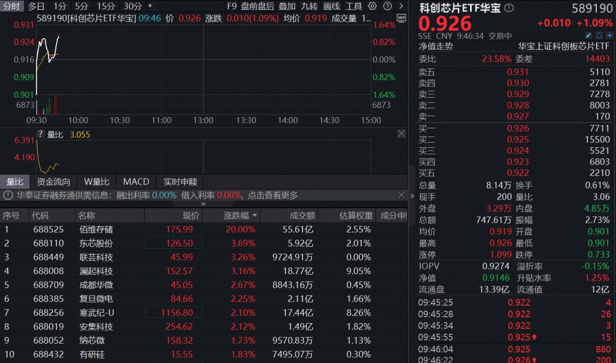 ETF盘中资讯｜炸裂！净利预增超9倍，佰维存储20CM涨停！“全芯”科创芯片ETF（589190）涨逾1%