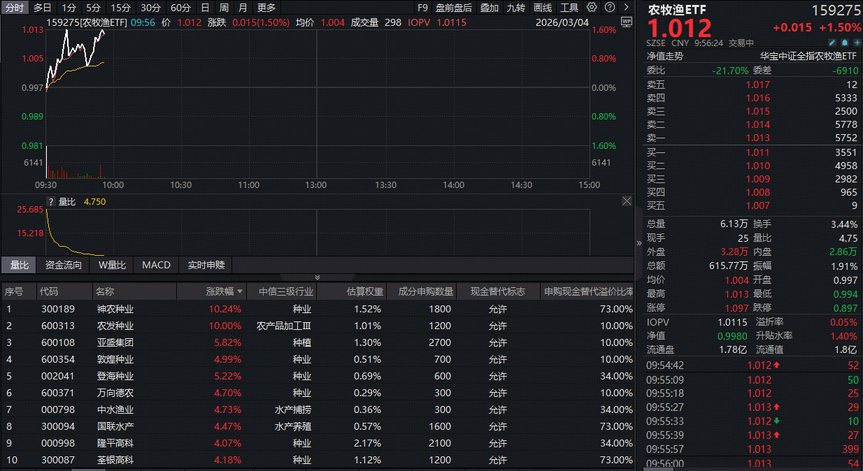 ETF盘中资讯｜农发种业涨停！农牧渔板块逆市狂拉，全市场唯一农牧渔ETF（159275）盘中大涨1.5%！