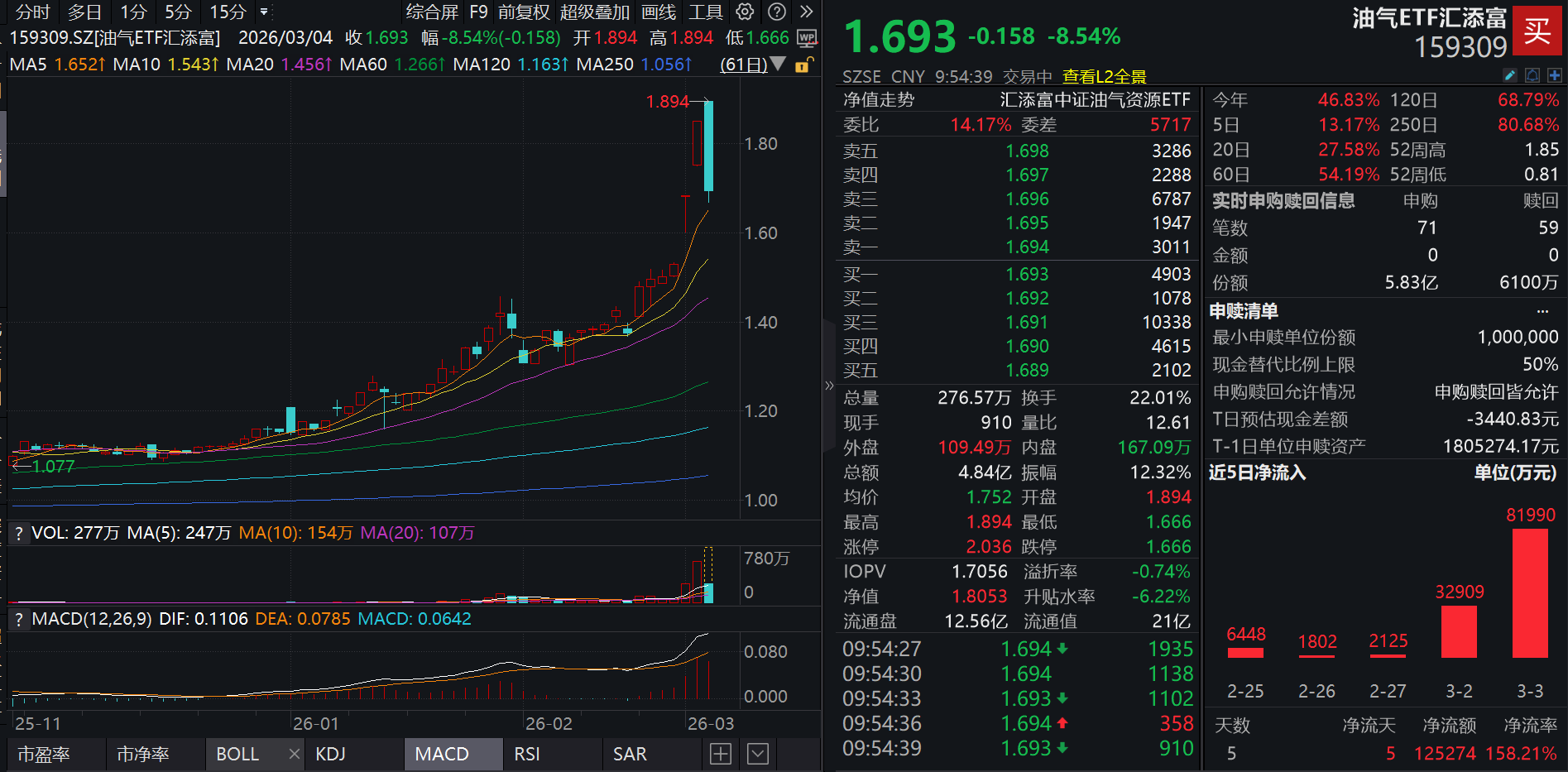 中东冲突蔓延，全球股票市场承压！三桶油两连板后大幅回调，油气ETF汇添富(159309)跌超8%，资金逆势涌入超9亿元！油价、油运后市怎么看？