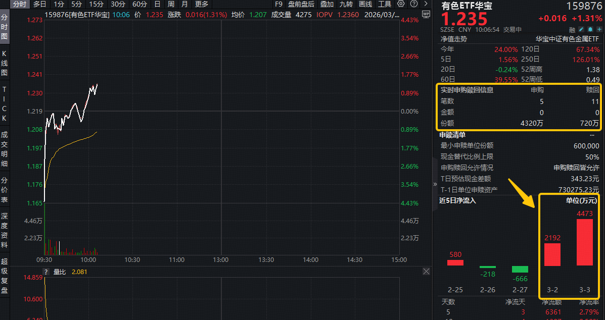 ETF盘中资讯｜铝业龙头显著领涨，中国铝业涨近4%！有色ETF（159876）盘中拉升1.3%，获资金净申购3600万份！