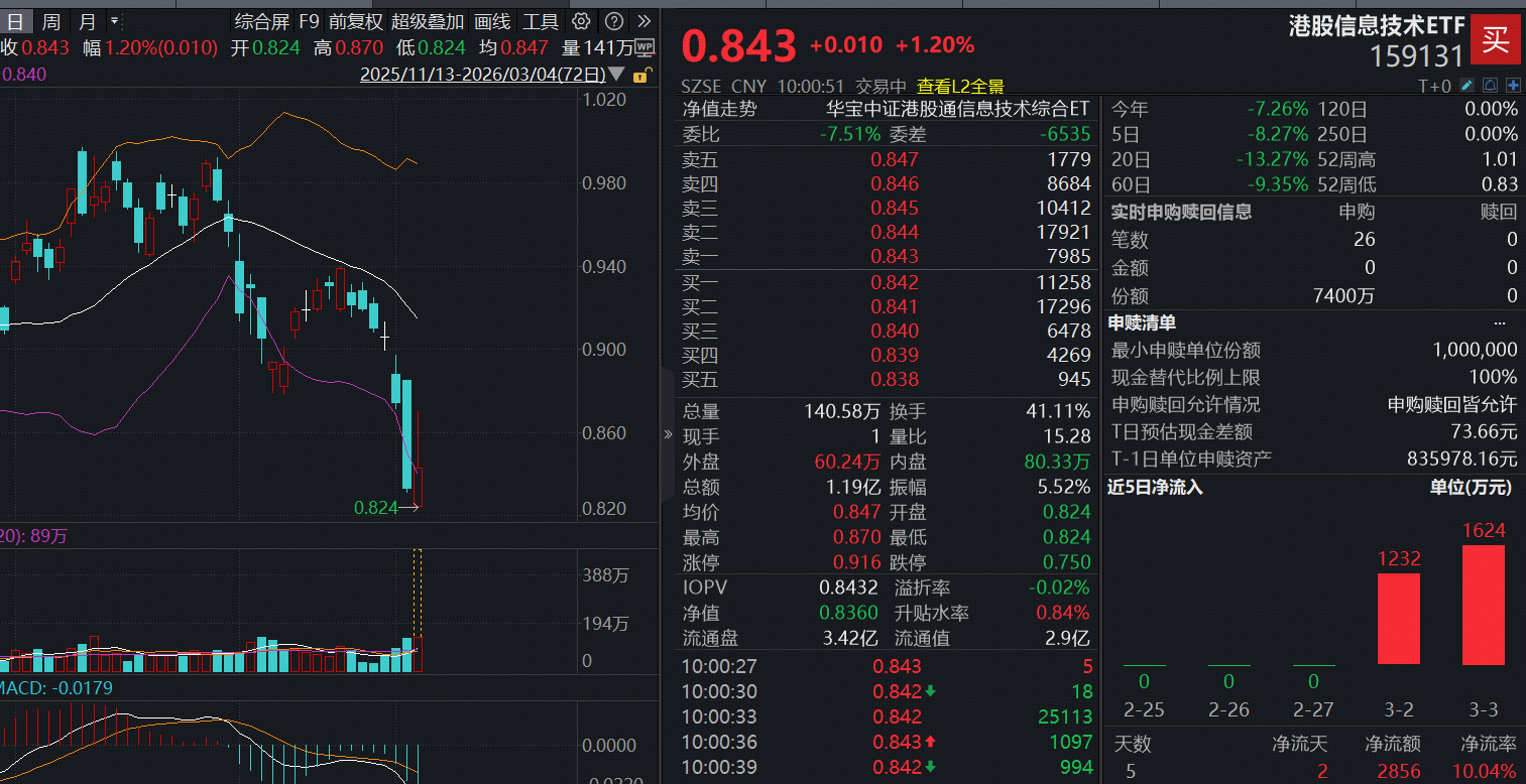 ETF盘中资讯｜巨量资金加速涌入押注港股硬科技！港股信息技术ETF（159131）逆市反攻涨逾1%，实时净申购7400万份