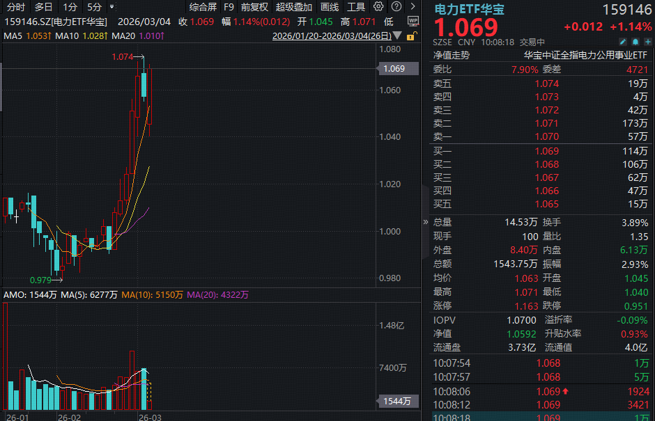 ETF盘中资讯｜豫能控股10天8板！电力ETF华宝（159146）反包涨超1%！Token出海+HALO交易引爆电力行情！