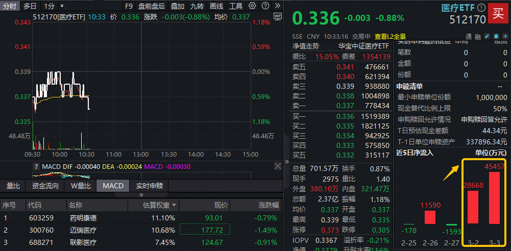 ETF盘中资讯｜资金加速“抄底”! A股最大医疗ETF（512170）阶段新低，两日吸金超7.4亿！场内唯一药ETF续创历史新低