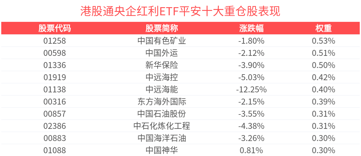 市场波动加大，港股通央企红利ETF平安(159143)压舱石属性凸显
