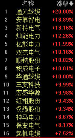 地缘冲突引爆“HALO”交易，电网设备板块大爆发上演涨停潮