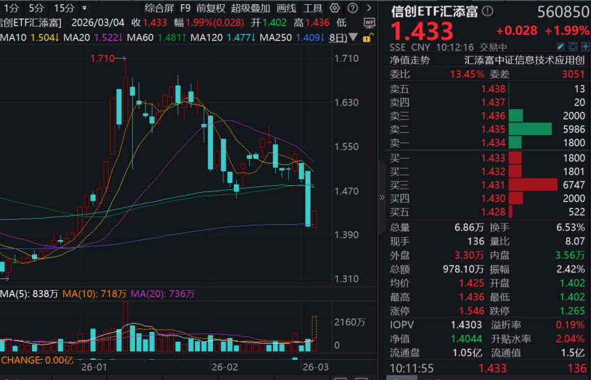业绩炸裂！佰维存储20CM涨停，1-2月收入预增超300%！高“存储含量”信创ETF汇添富(560850)逆市涨近2%，成交额超大幅放量！