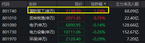 ETF盘中资讯｜军工重返行业涨幅榜第一，军工ETF华宝（512810）冲高逾2%！人气股卷土重来，中无人机暴拉14%，航天彩虹涨停