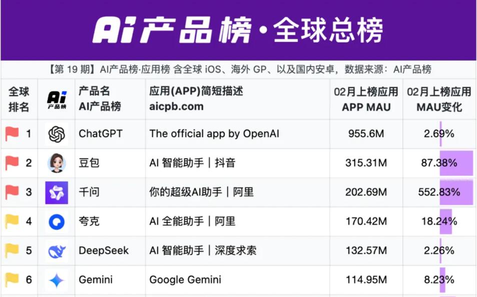 ETF盘中资讯｜全球AI产品榜发布！千问App月活首超2亿！552%的增速霸居第一！科创人工智能ETF（589520）单日吸金2782万元