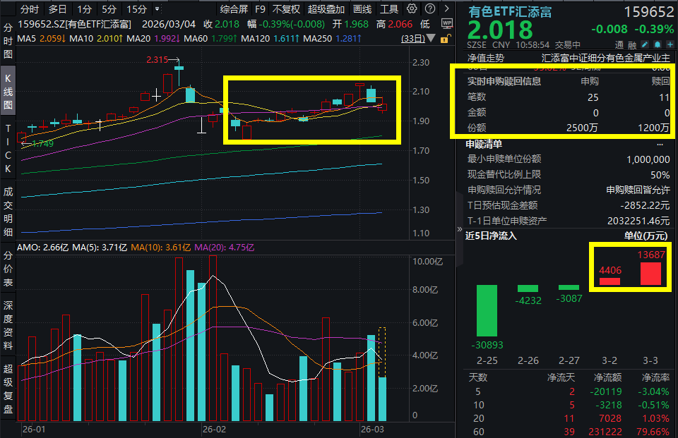 金铜终于回调，紫金矿业跌超2%，有色ETF汇添富(159652)大幅波动，盘中实时吸金超2400万元！金、铜调整是否带来机会？