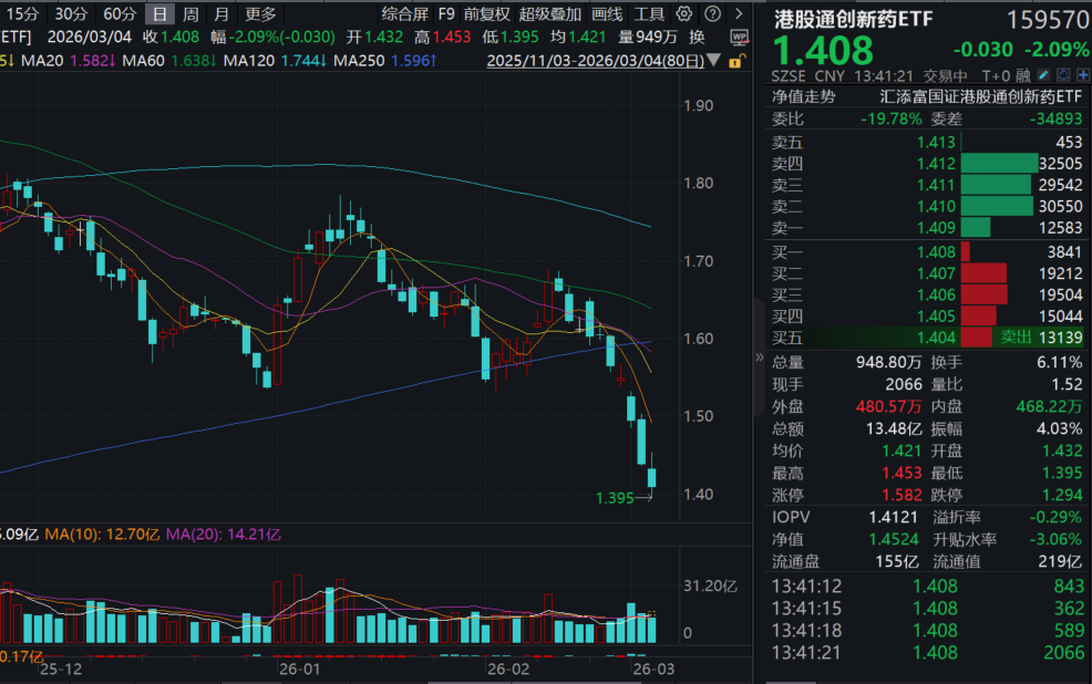 港药连续深度回调，康方生物跌超4%！港股通创新药ETF(159570)跌超2%！创新药BD出海高景气延续，海外生物医药投融资回暖！