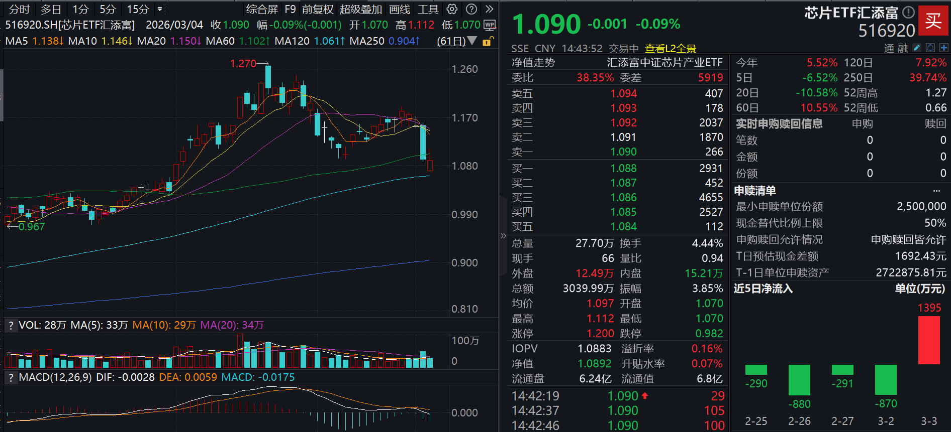 罕见！存储龙头佰维存储公告1-2月净利润超2025年全年！存储芯片强劲反攻，芯片ETF汇添富(516920)一度涨近2%，昨日“吸金”近1400万元！