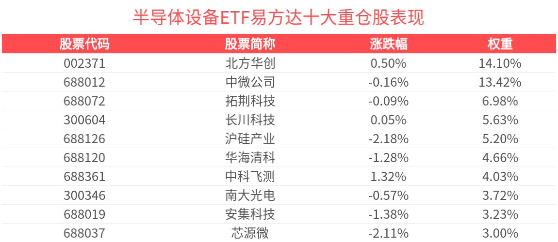半导体设备ETF易方达(159558)近3月累计上涨25.71%，最新份额创成立以来新高