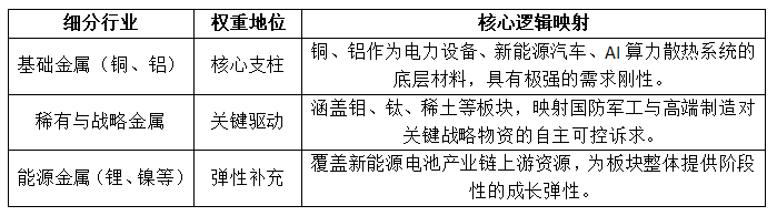 中证工业有色金属主题指数(H11059)深度拆解：有色金属ETF天弘(159157)的行业权重与成分股剖析