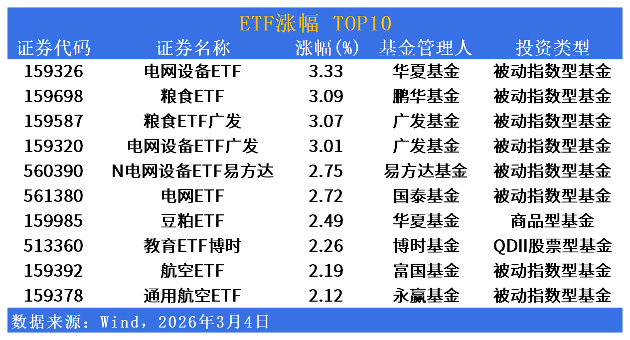 ETF市场日报 | 电网设备ETF霸榜涨幅榜，粮食与豆粕期货联动攀升