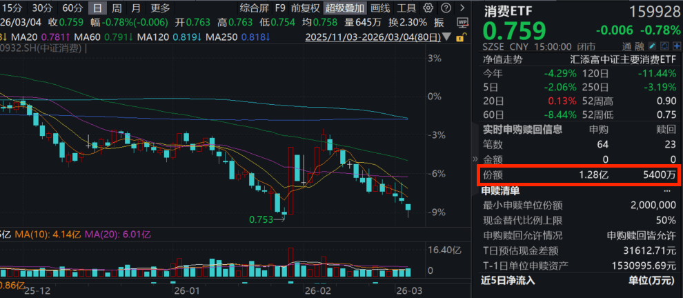 重要会议今日开幕！消费ETF(159928)收跌近1%三连跌，资金逢跌涌入！机构前瞻会议：扩内需与促创新！
