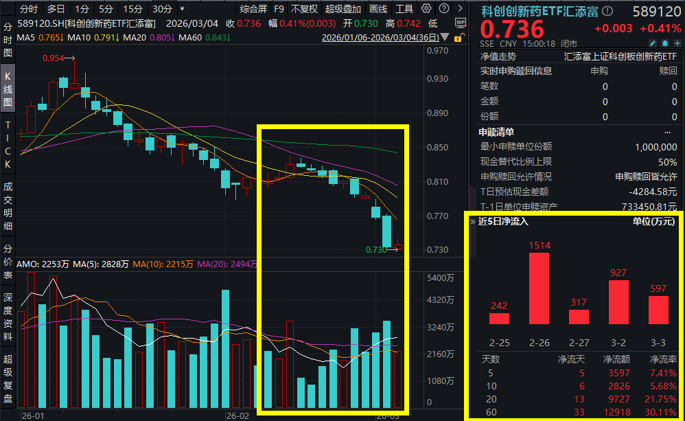 创新药止跌！艾力斯绩后大涨超11%，科创创新药ETF汇添富(589120)收涨0.41%，终结四连跌！创新药调整是否到位？产业发展深度解读