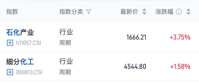 地缘冲突升温原油涨价，化工行业ETF易方达（516570）等产品配置价值凸显