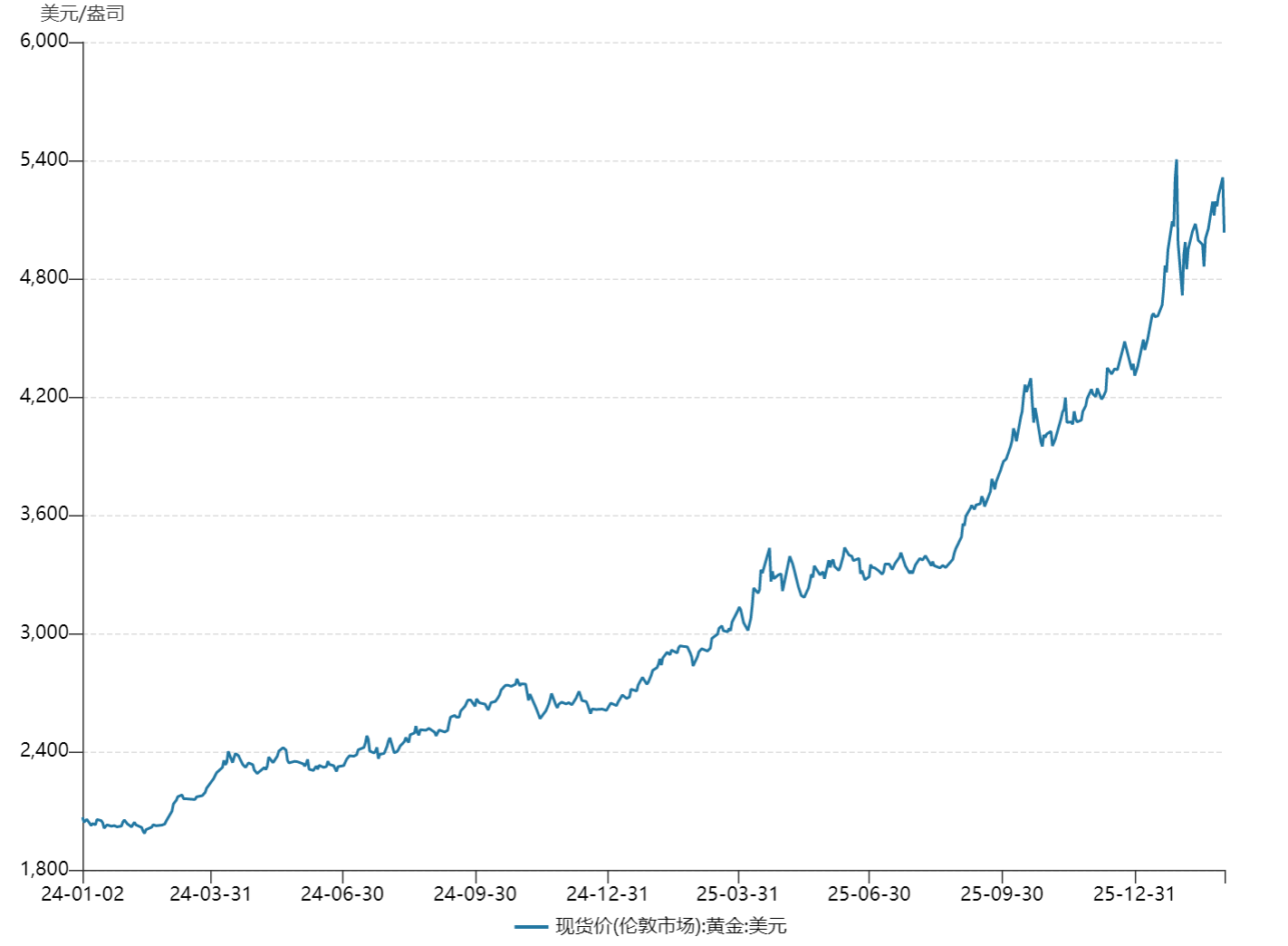 中东战火点燃控险需求！金价历史性突破5400美元，天弘上海金ETF联接(A类：014661、C类：014662)捕捉