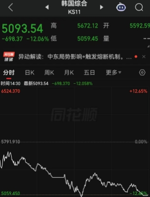 一天暴跌12%，“牛冠全球”的韩国股市崩盘，创下单日历史最大跌幅！连续两天触发熔断机制，韩国金融监管部门坐不住了，酝酿100万亿韩元救市计划