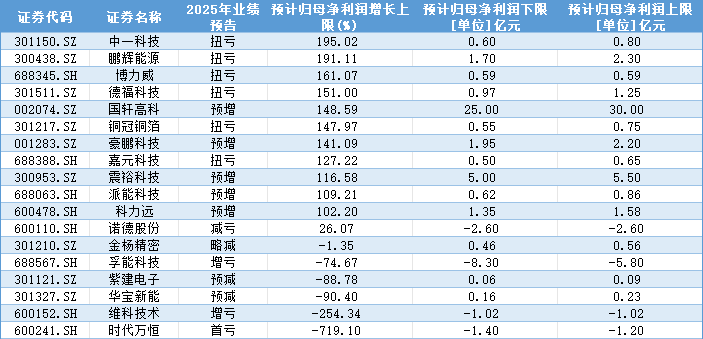 国轩高科、天齐锂业等锂电产业链公司扭亏，利润增速超100%，机构看好行业进入新周期
