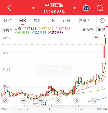 A股“一哥”换人！隔7年多时间再成A股市值冠军，中国石油A股市值超过农业银行，A股风向标变了，重返大宗商品超级周期