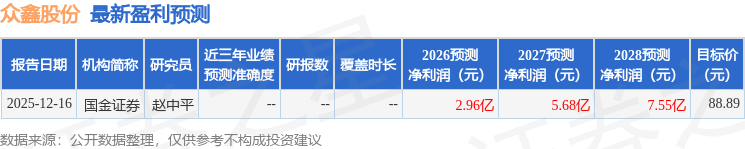 信达证券：给予众鑫股份买入评级