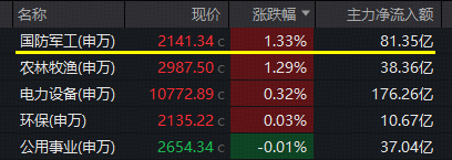OpenAI牵手五角大楼，军工AI火爆！军工ETF华宝(512810)逆市摸高2%！航天彩虹3天2板，中无人机历史新高