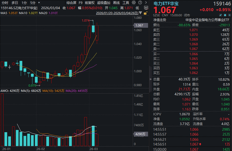 电网之外，电力价值洼地显现！电力ETF华宝(159146)逆市创新高！Token出海打开板块向上空间