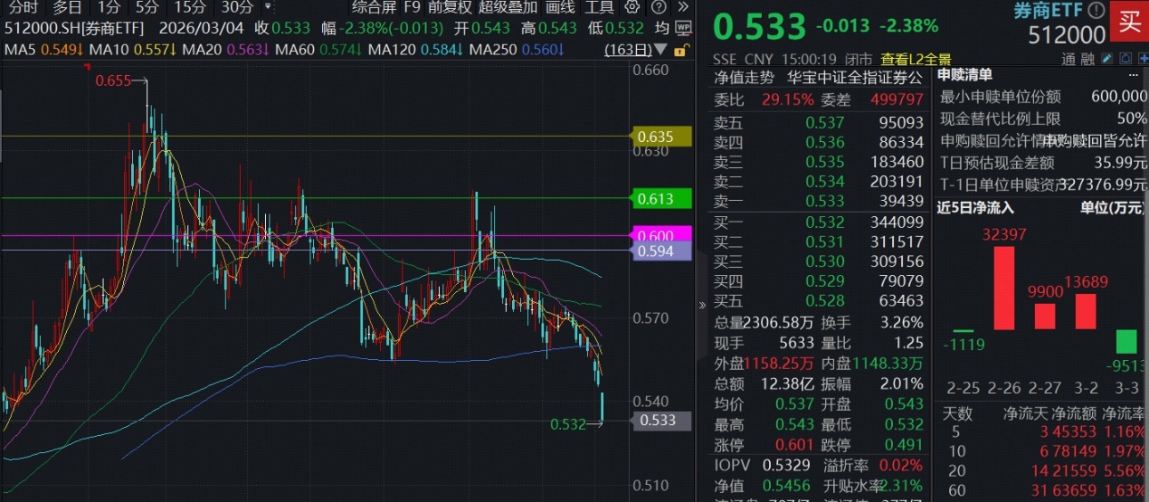 蛰伏中孕育机会！券商阶段新低，机构提示：需把握高性价比布局窗口