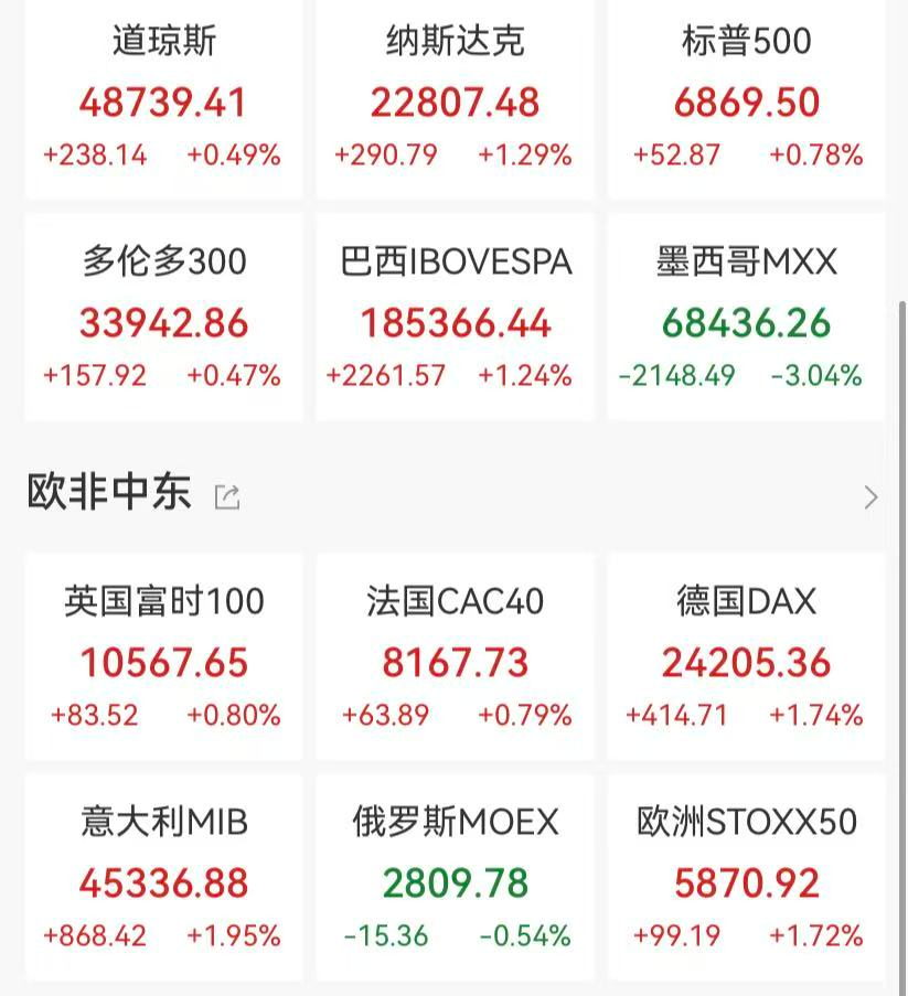 中东“和谈”信号+经济数据亮眼，美股科技股反弹，芯片股狂飙，中概股普涨，黄金冲破5200后回落