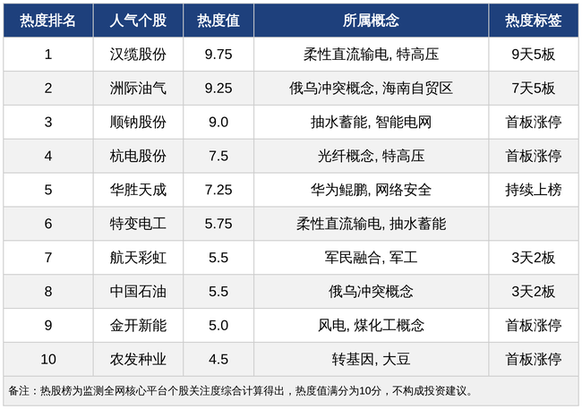 今日十大热股：特高压概念全面爆发，汉缆股份9天5板领跑热榜，洲际油气受地缘冲突影响7天5板