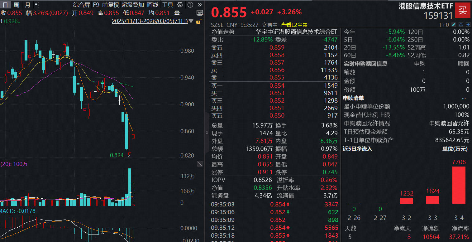 ETF盘中资讯|恒生科技掉头向上！资金大举抄底港股科技，港股信息技术ETF（159131）强势冲高3%，连续3日合计“吸金”超亿元