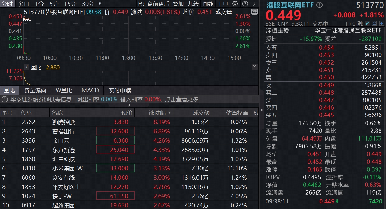 ETF盘中资讯|集体反攻，百亿港股互联网ETF（513770）涨超2%！机构：板块已跌出性价比，静待回暖