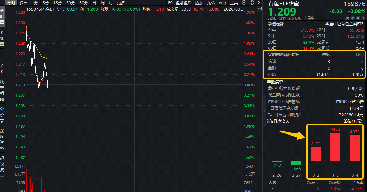 ETF盘中资讯|铝价飙升，LME铝创近四年新高！特朗普正式提名沃什，有色ETF（159876）近3日狂揽逾1亿元！