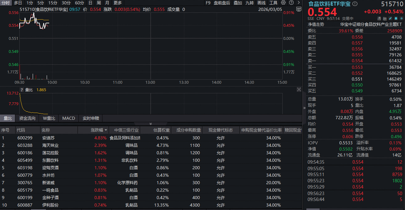 ETF盘中资讯|吃喝板块止跌回升！食品饮料ETF华宝（515710）红盘震荡，机构高呼底部或现
