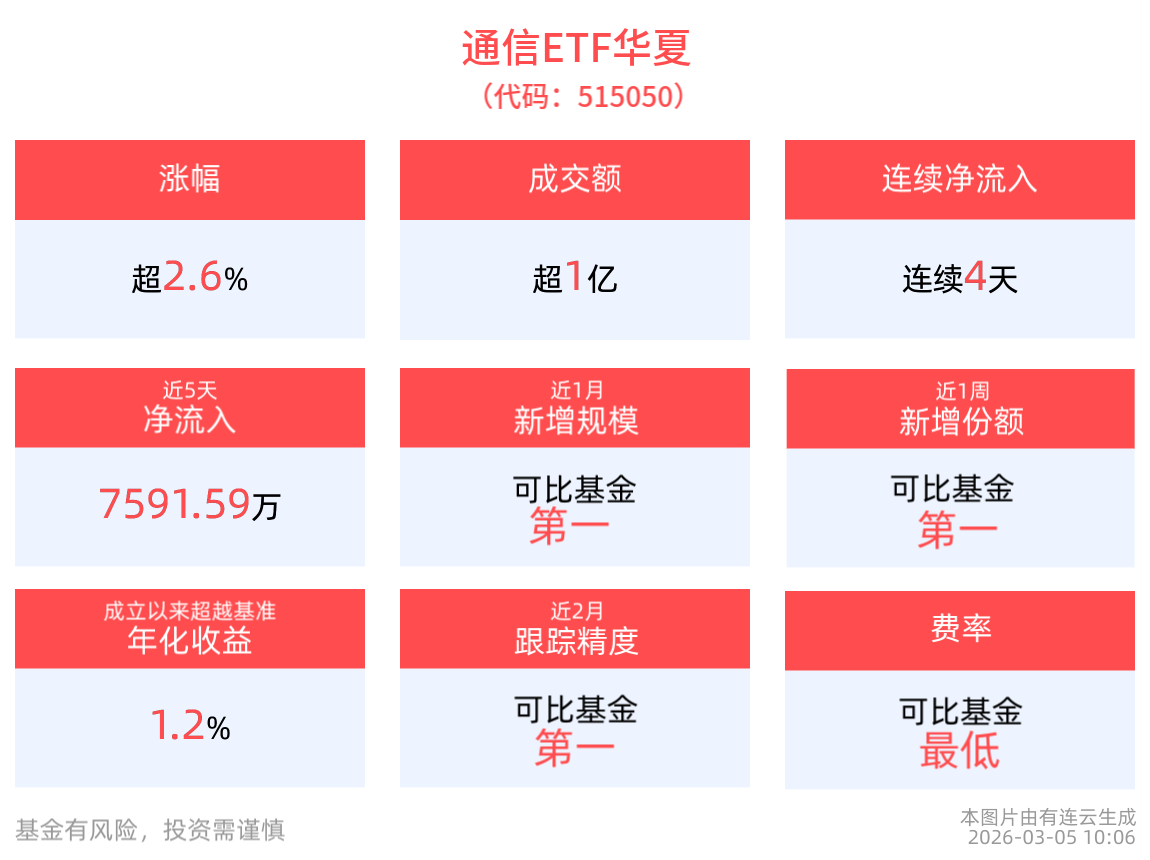 光模块CPO强势反弹，通信ETF华夏(515050)涨近3%，连续4天净流入超1亿元