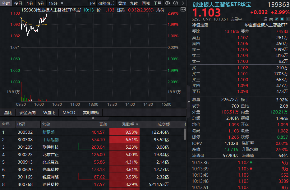 ETF盘中资讯|光模块CPO猛攻，新易盛飙涨超9%！创业板人工智能ETF（159363）反弹超3%，高盛唱多中国AI资产！