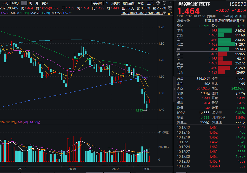 港药终于反弹，中国ADC全球开花结果！港股通创新药ETF(159570)大涨超4%！2026创新药基本面如何看？